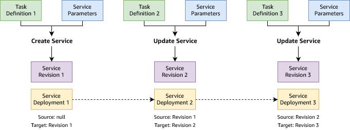 Diagram showing the relationship between ECS Service Revisions and ECS Service Deployments
