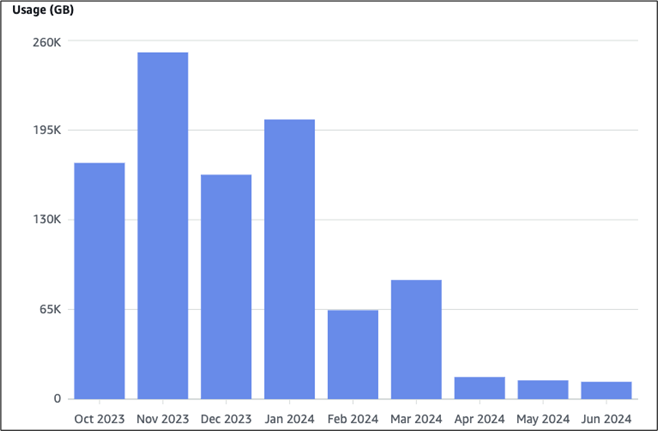 This graph illustrates the dramatic reduction in incoming traffic from October 2023 to June 2024, highlighting the cost-saving impact of the specialized image approach.