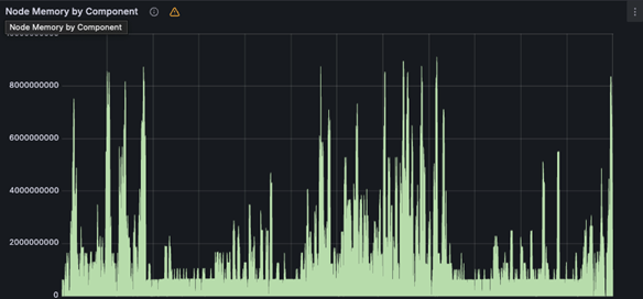 Graph 2. Memory usage of a model over 24 hours