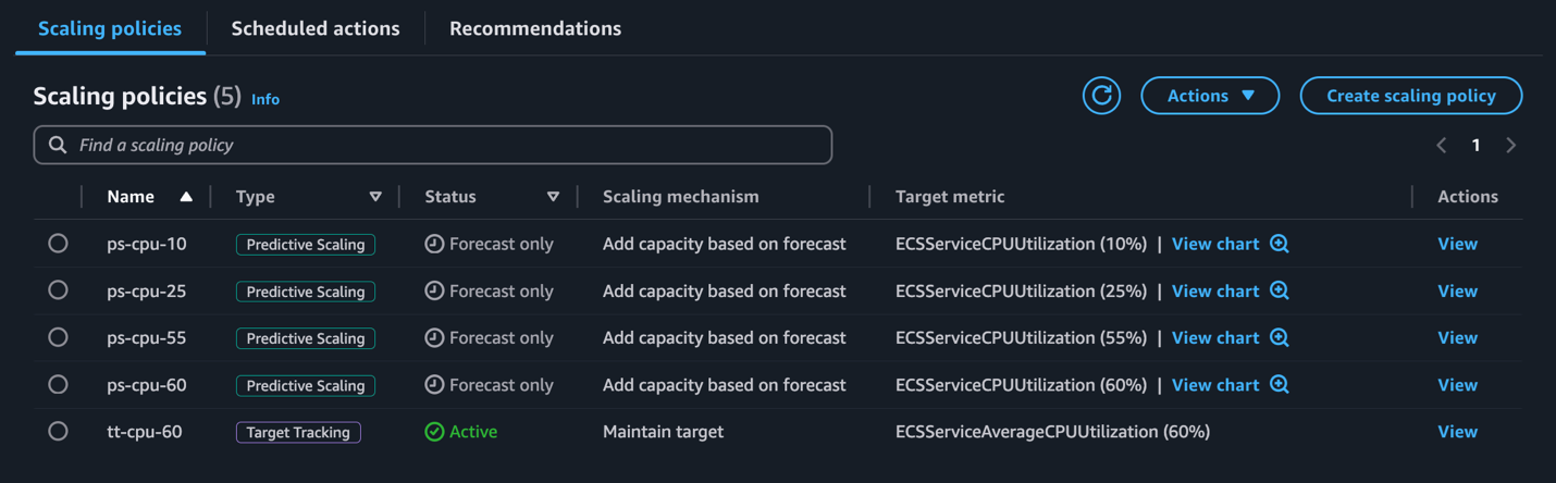 Figure 4. The list of scaling policies configured for the ECS service 