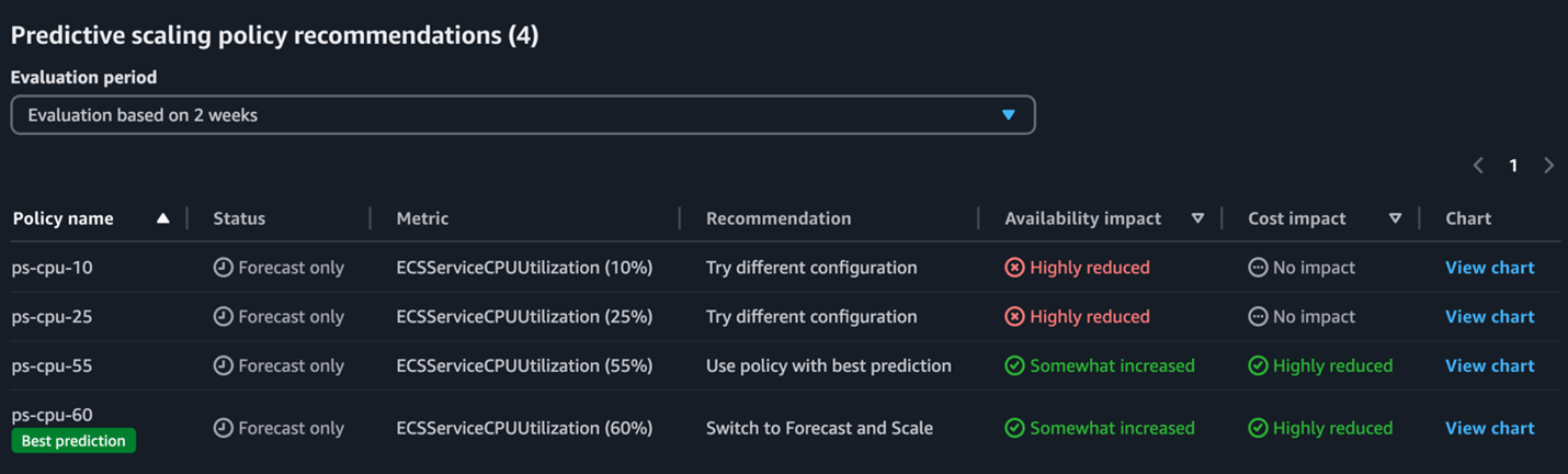 Figure 5. Predictive Scaling policy recommendations