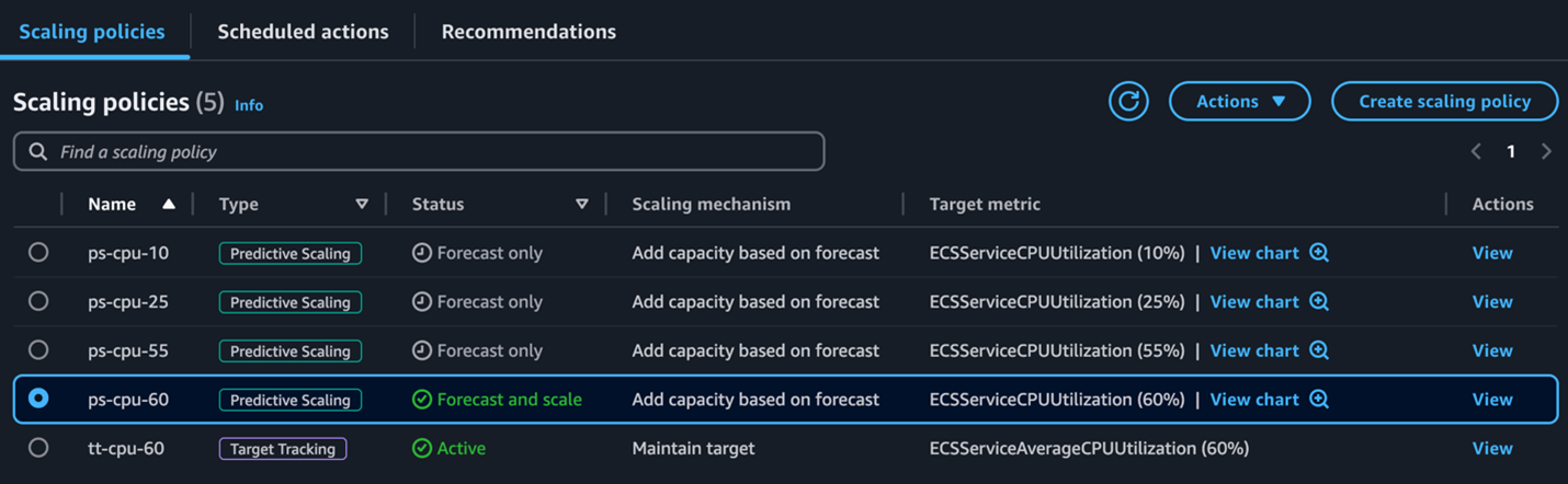 Figure 7. Set Forecast and Scale with Best prediction 