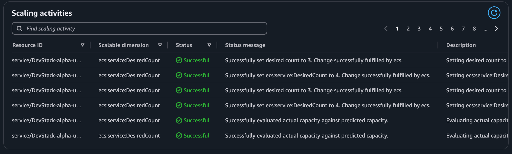 Figure 8. ECS service scaling activities