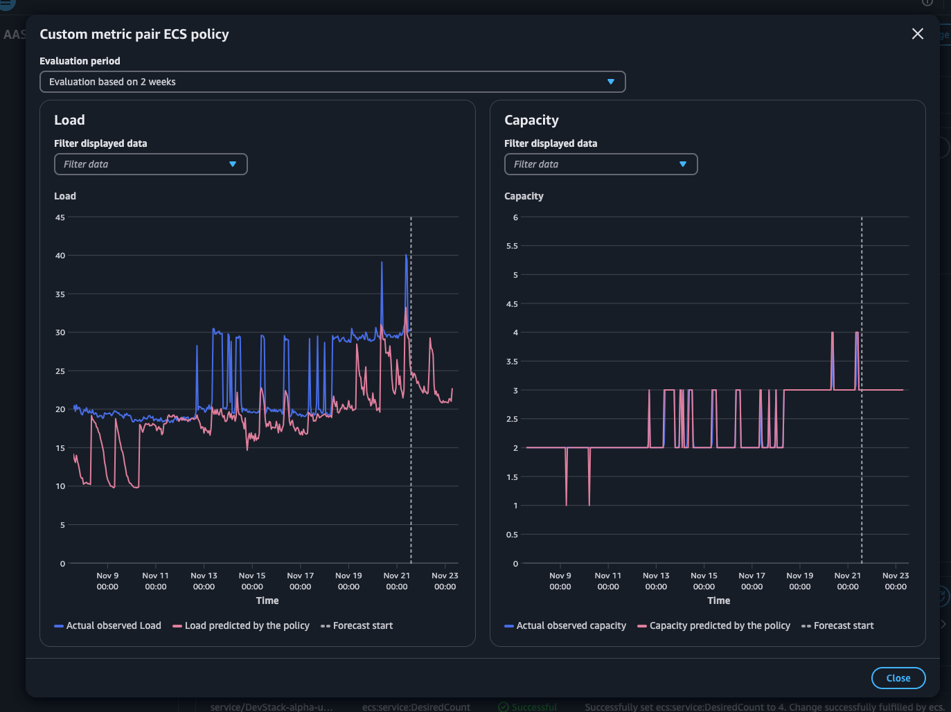 Figure 6. Predictive Scaling’s Load and Capacity graph
