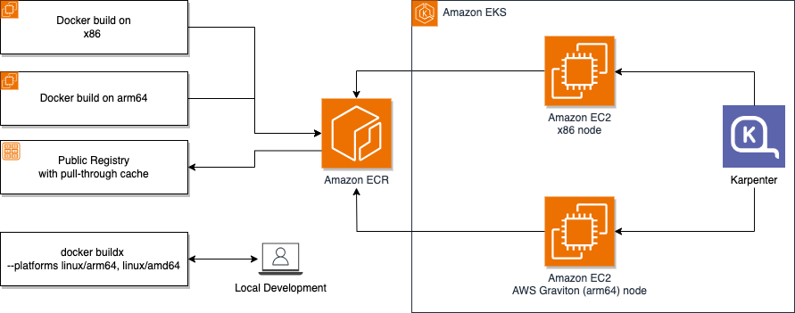 Figure 1: High level architecture