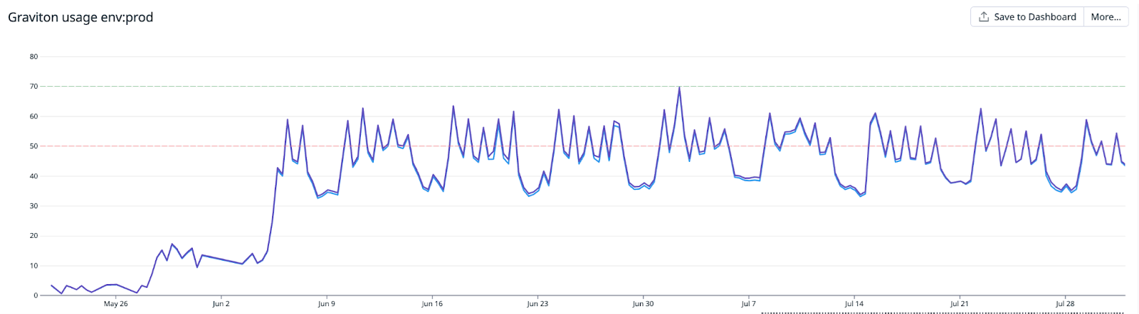 Figure 2: Monitoring AWS Graviton usage