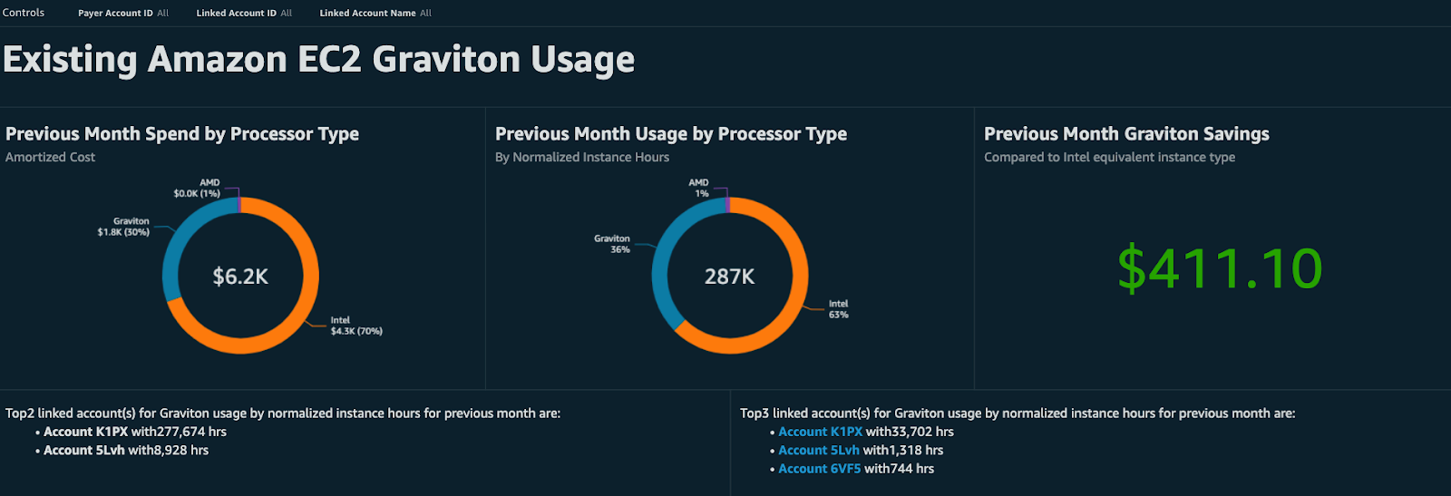 Figure 3: Graviton Savings Dashboard overview