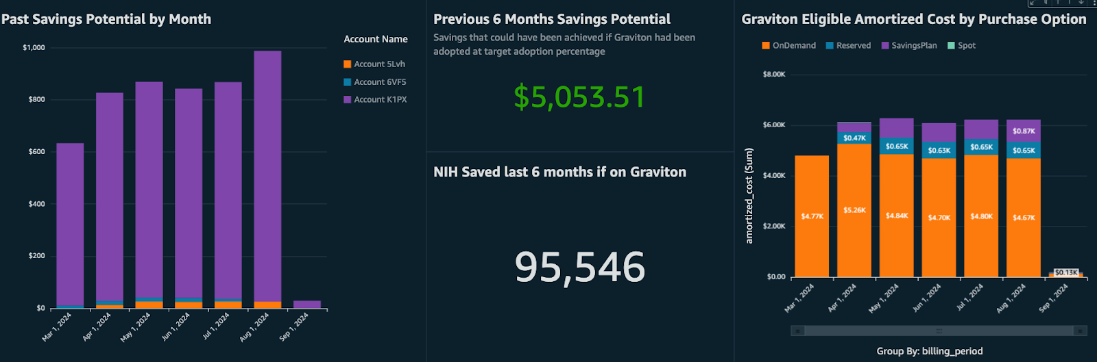 Figure 4: Graviton Savings Dashboard potential