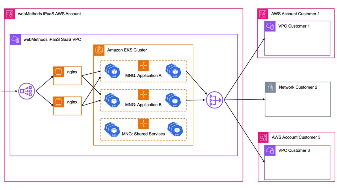 Figure 1 - Initial high-level design of webMethods iPaaS as SaaS