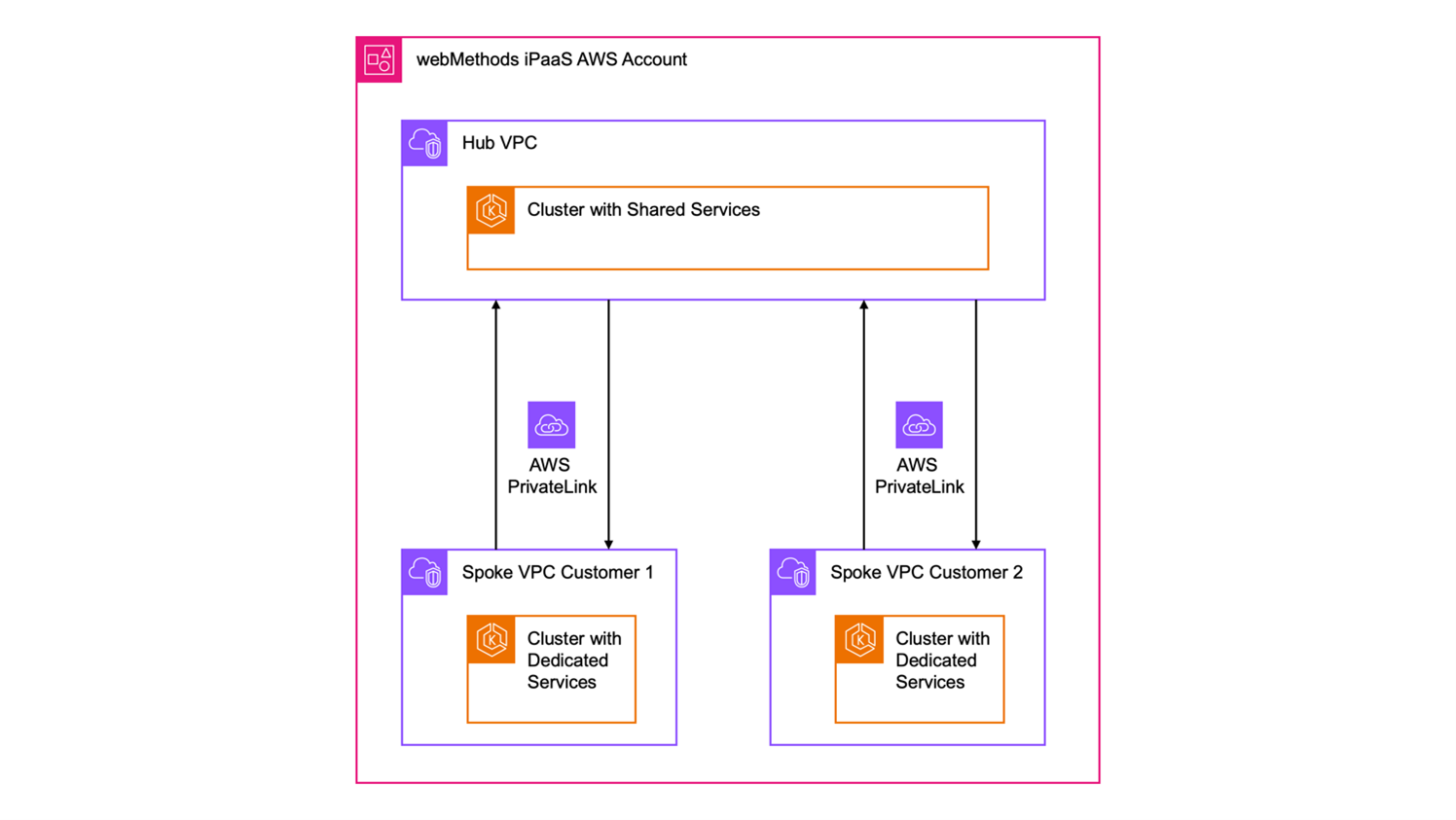 Figure 2 - Hub and spoke VPCs connected with AWS PrivateLink