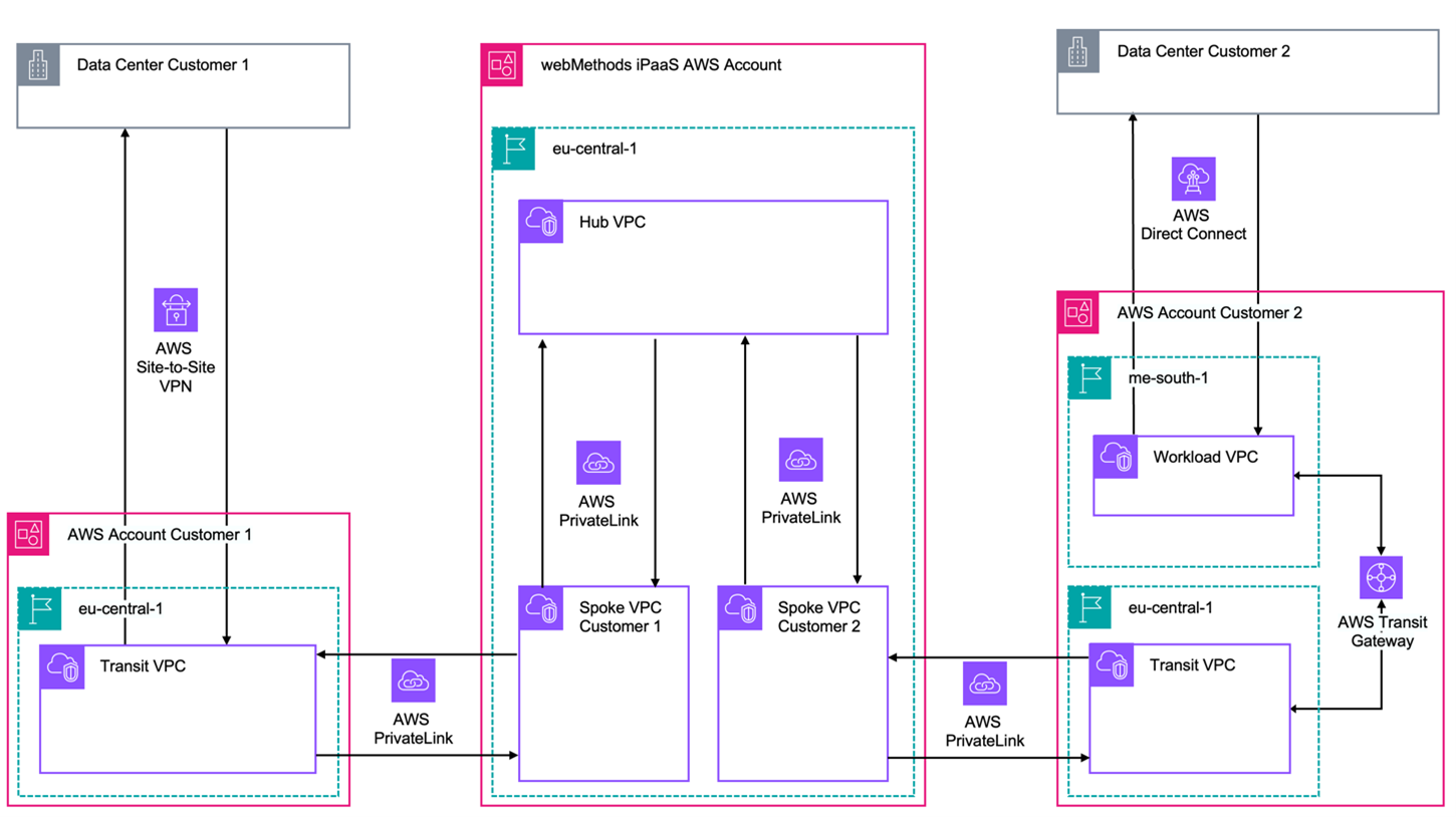 Figure 3 - Integrating webMethods iPaaS into customer networks through transit VPCs powered by PrivateLink