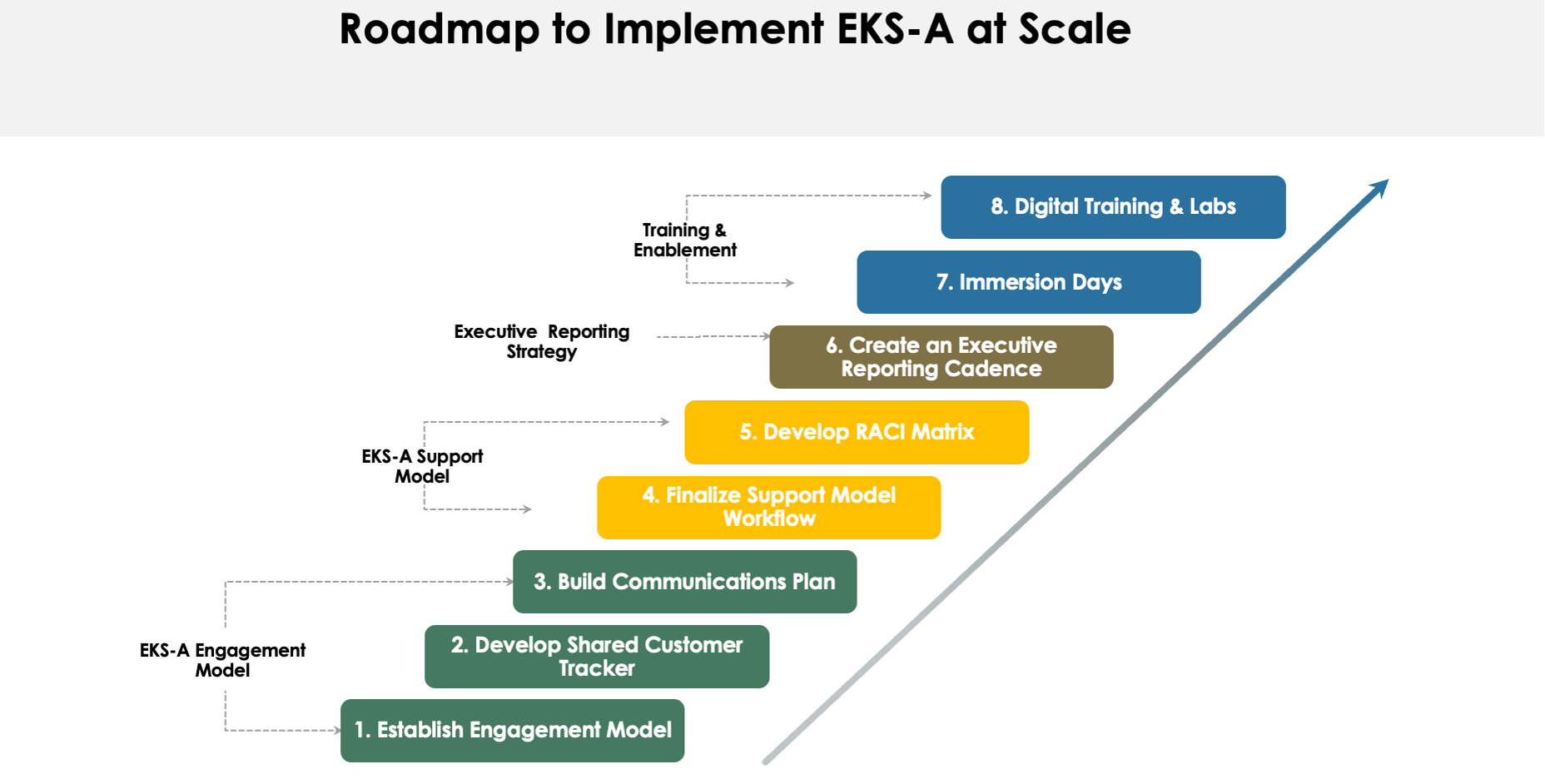 Figure1: Roadmap to implement EKS Anywhere at scale