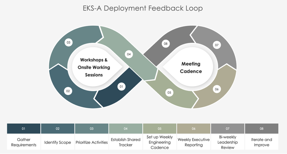 Figure 3: EKS Anywhere implementation feedback loop