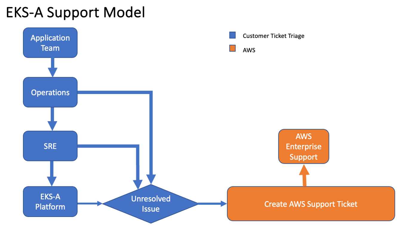 Figure 5: EKS Anywhere support model