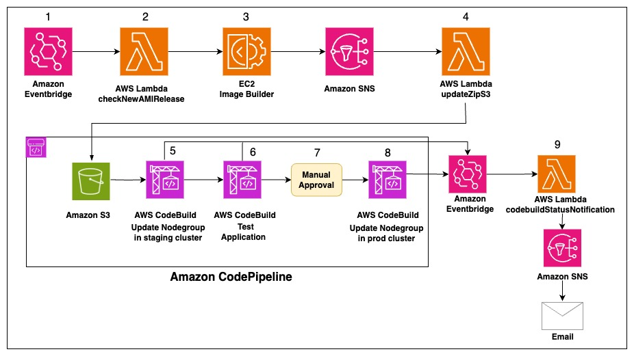 Figure 1: Solution Architecture