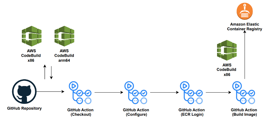 Figure 1: Solution architecture diagram