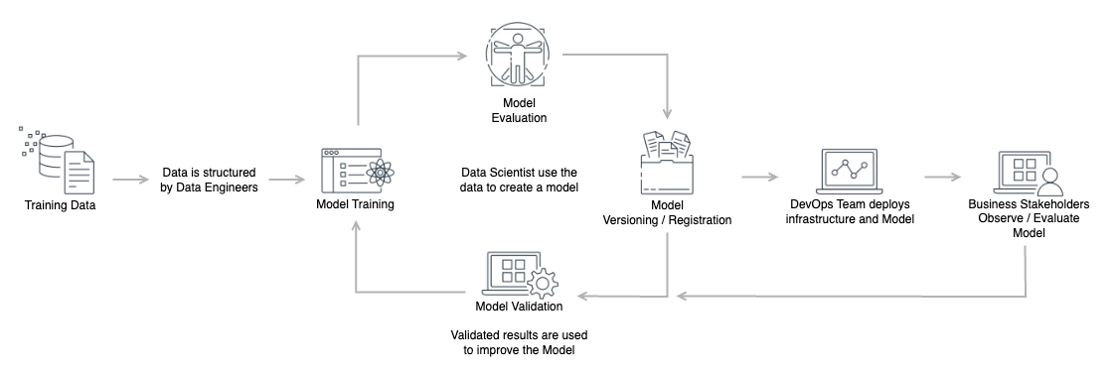 Figure 1: MLOps flow diagram