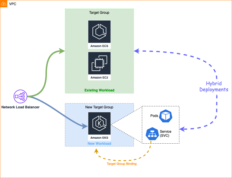 Figure 1: Traffic flow diagram showing migration from Amazon EC2 (green) to Amazon EKS (blue)
