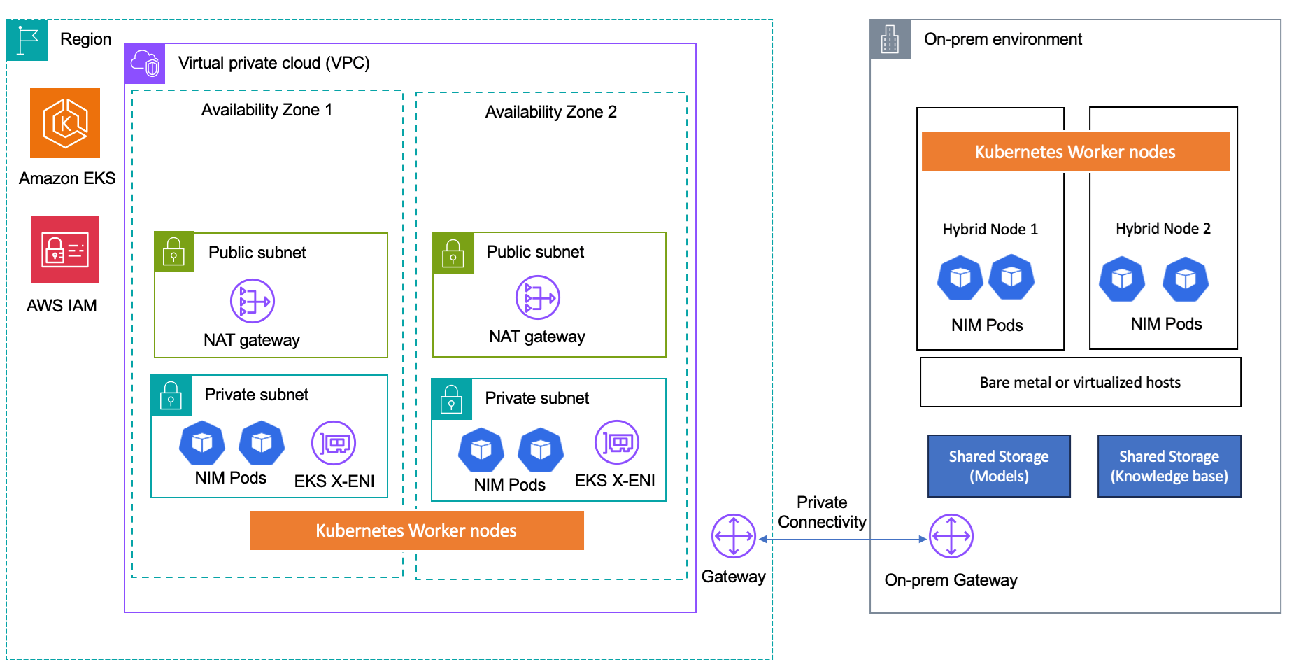 Figure 1: A diagram providing a high-level overview of an EKS cluster with both EKS Hybrid Nodes and EKS nodes in-Region. 