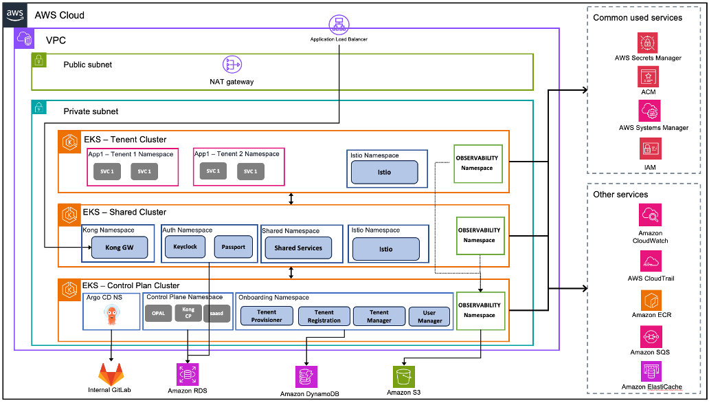 Figure 1: the high level architecture