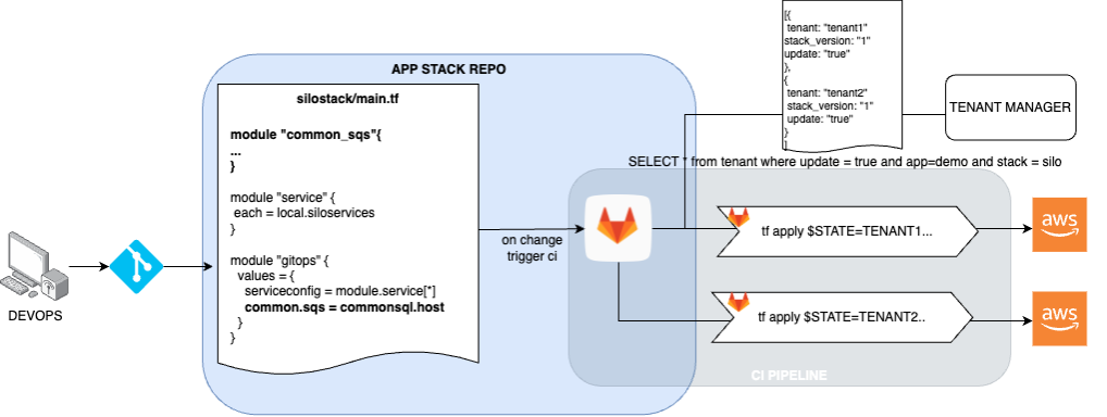 Figure 8: Application release workflow