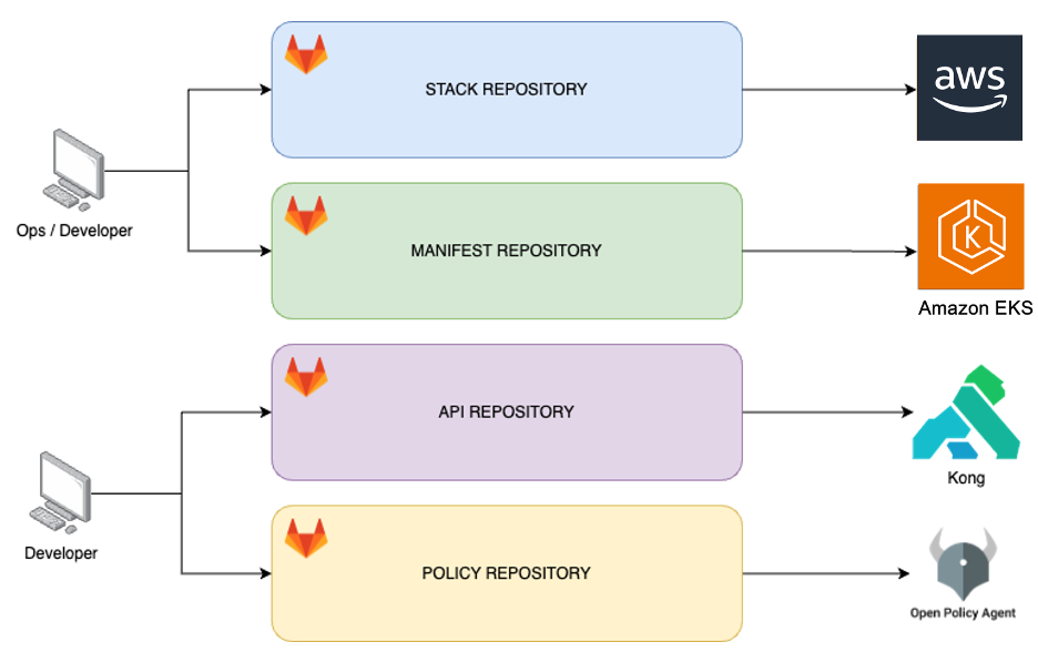 Figure 2: the stacks and repositories