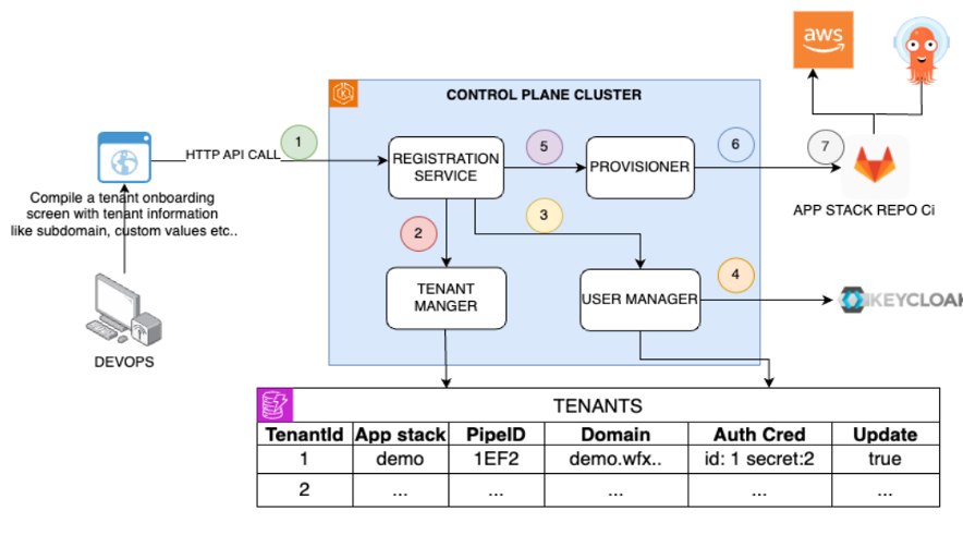 Figure 6: Tenant onboarding