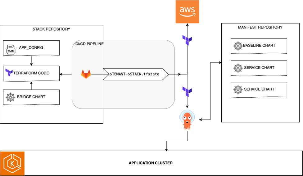 Figure 7: Tenant onboarding and application deployment on the cluster