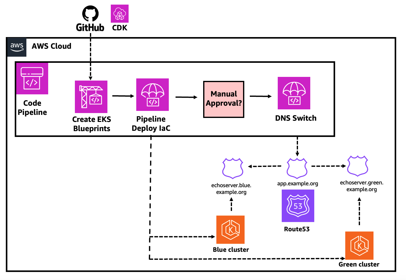  Figure 1: Architecture diagram for CodePipeline using EKS Blueprints Pipeline