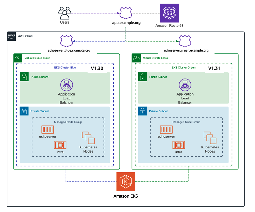 Figure 2: Amazon EKS and Route 53 infrastructure provisioned through CodePipeline