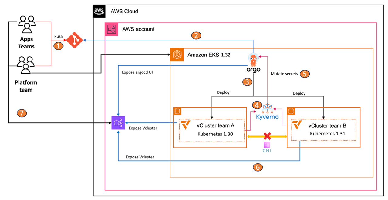 Figure 2: Architecture overview 
