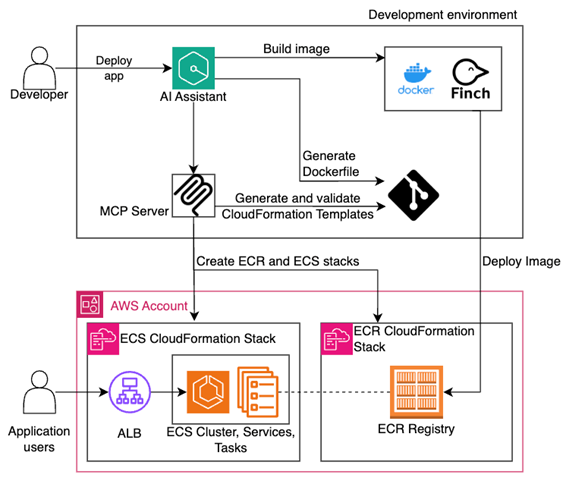 Figure 4. Logical flow of containerizing, deploying, and cleaning up Amazon ECS infrastructure
