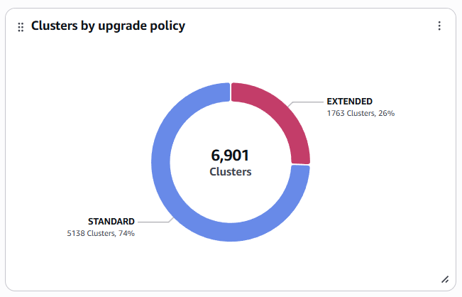 Figure 6: Dashboard widget of Clusters by support type
