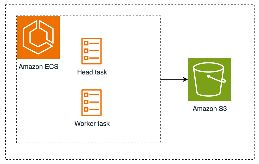 A simple AWS architecture diagram showing a dotted-line box containing Amazon ECS on the left (represented by an orange hexagonal logo), with two task components in the middle (labeled as 'Head task' and 'Worker task', each shown as small documents with bullet points). An arrow points from these components to Amazon S3 on the right (represented by a green bucket logo).