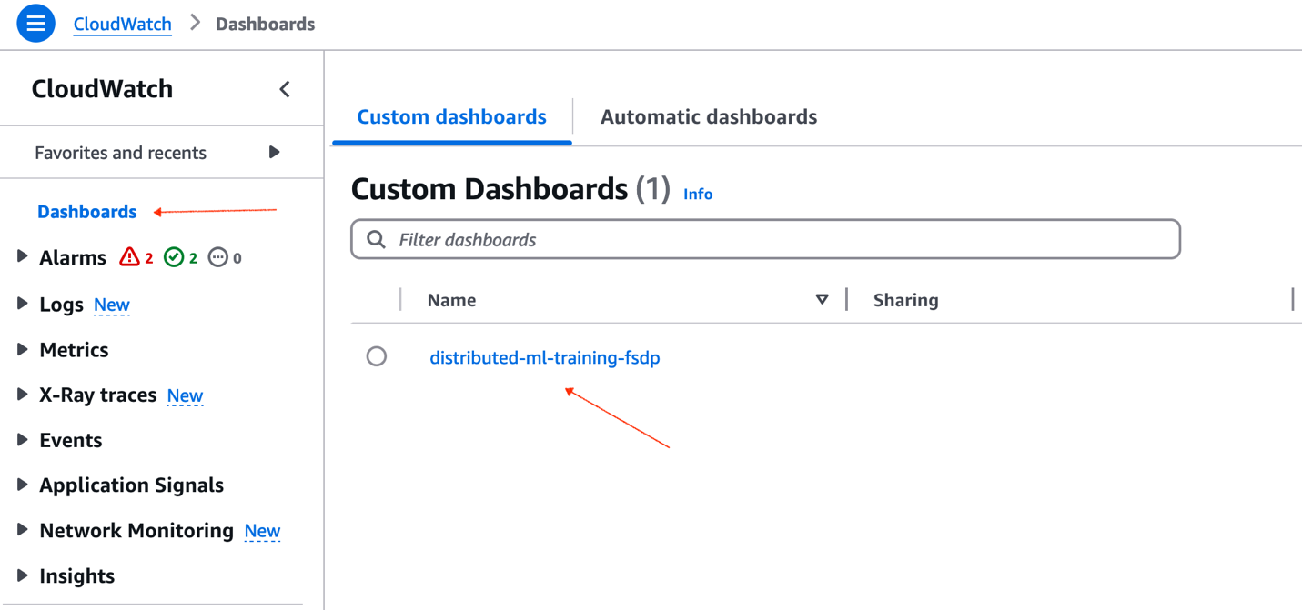 Screenshot of the AWS CloudWatch interface showing the Dashboards section. The left side displays a navigation menu with options including Dashboards with a red arrow pointing to it. The main panel shows the Custom dashboards tab (selected) and Automatic dashboards tab. There is one custom dashboard listed named 'distributed-ml-training-fsdp' with a second arrow pointed to it.