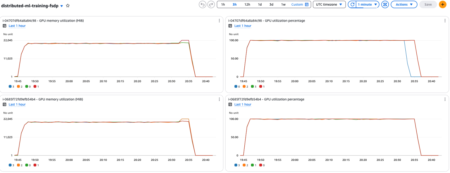 A CloudWatch monitoring dashboard showing four graphs tracking GPU performance metrics for the distributed machine learning training job. The top row displays metrics for GPU from instance ID 04707dfe4a8a84c98, with memory utilization in MiB (left) and utilization percentage (right). The bottom row shows identical metrics for GPU with instance ID 0685f72fd9efb54b4. All graphs display a consistent pattern where both GPUs operate at full capacity (around 22,000 MiB memory usage and 100% utilization) for most of the monitoring period before dropping sharply at the end. The time range shown is approximately one hour, with timestamps along the x-axis from 19:45 to 20:40. The dashboard header shows time range options and a refresh interval set to 1 minute.