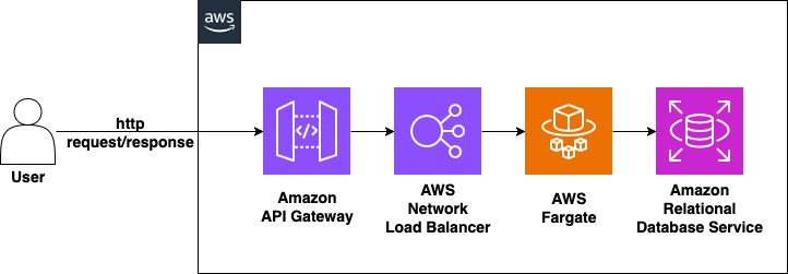 AWS architecture diagram showing sample three-tier ECS Fargate application with API Gateway as front-end layer and RDS as database layer.