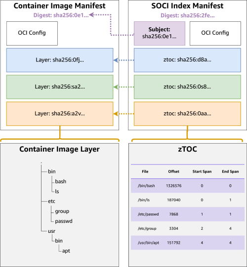 The relationship between a container image manifest and a SOCI Index Manifest v1