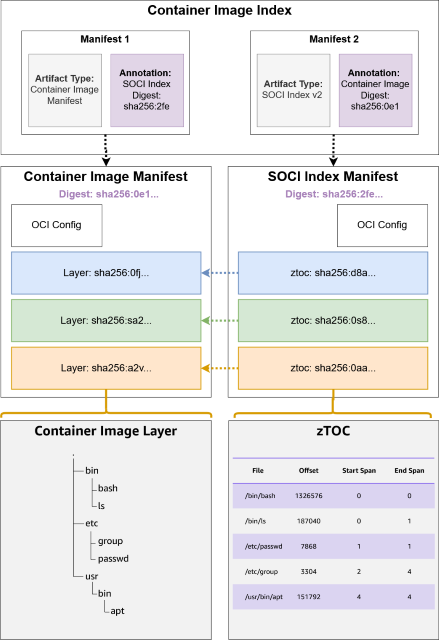 The relationship between a container image manifest and a SOCI Index Manifest v2
