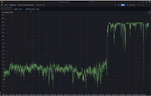 Figure 1: Percentage of write API calls completing within 15ms increased from 35% to 90% with EKS ultra scale capabilities 