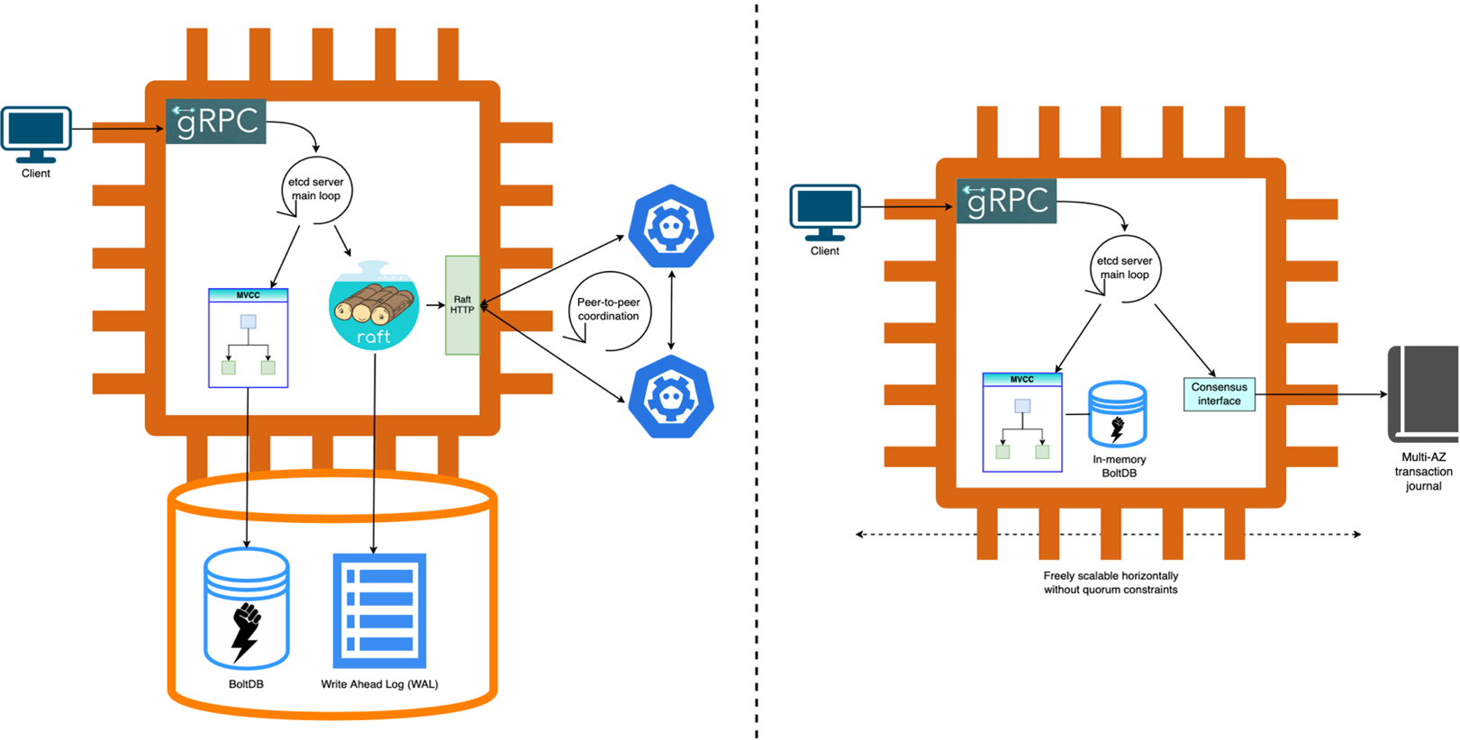 Figure-1: Amazon EKS etcd server before and after our re-architecture