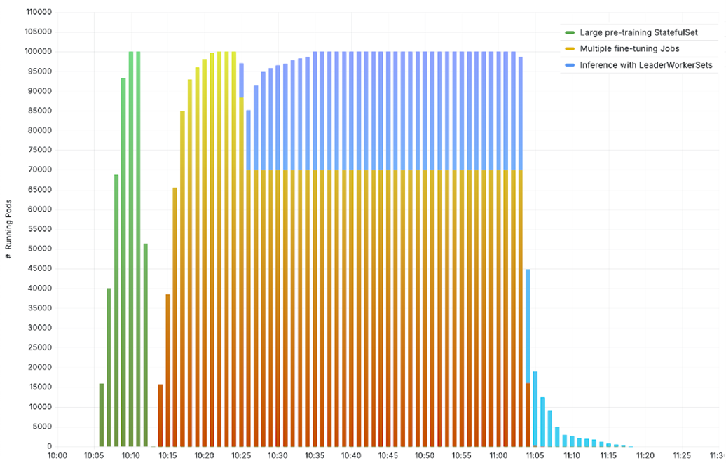 Figure 5 - AI/ML testing scenarios running on 100K nodes 