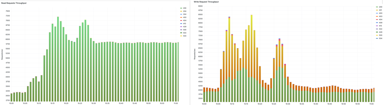 Figure 4 - High throughput read and write requests