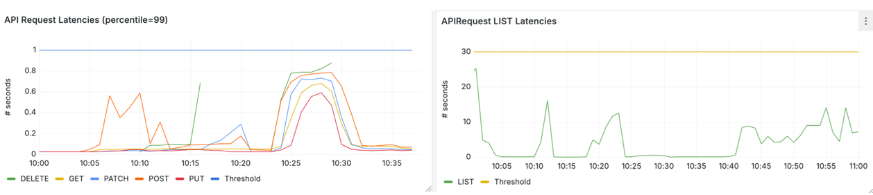 Figure 5 - Kubernetes API request latencies under SLO targets