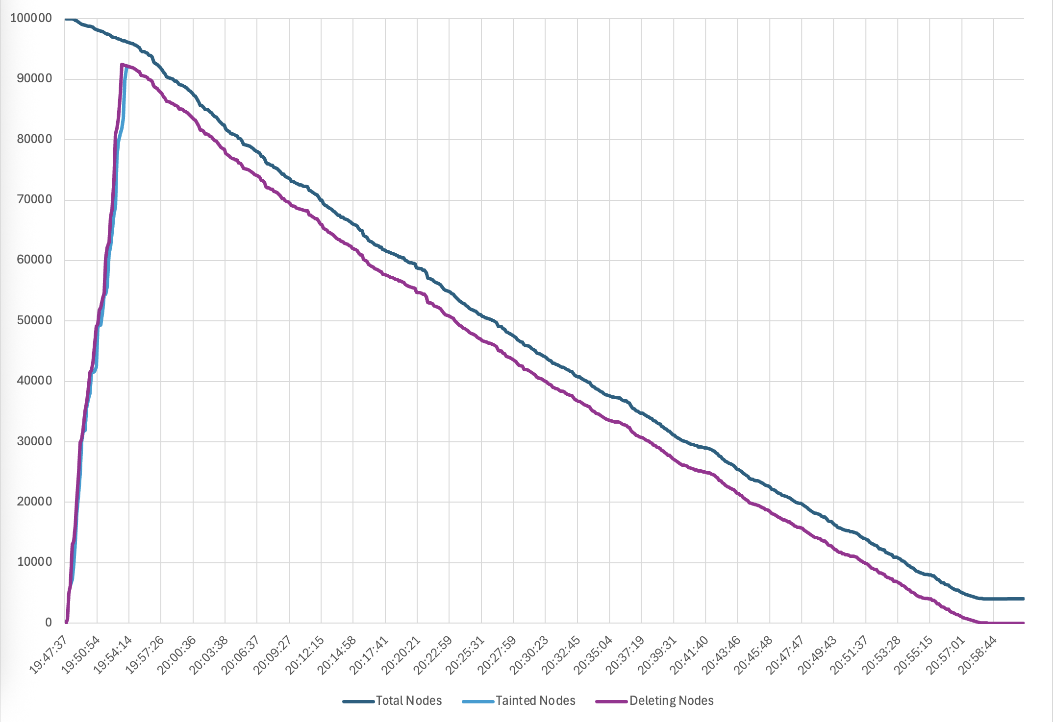 Figure 4 - Timeline for node termination