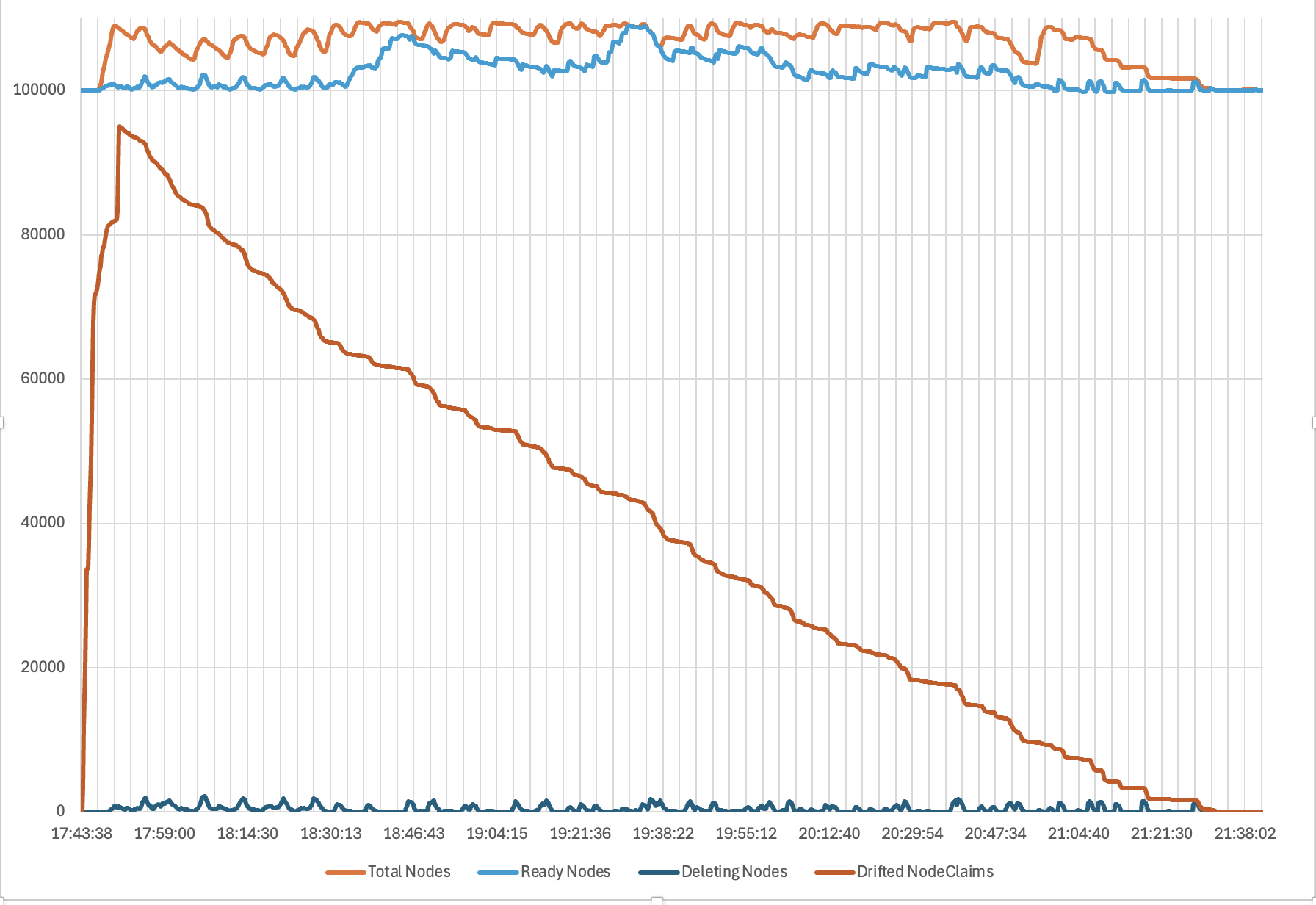 Figure 3 - Timeline of drift with Karpenter