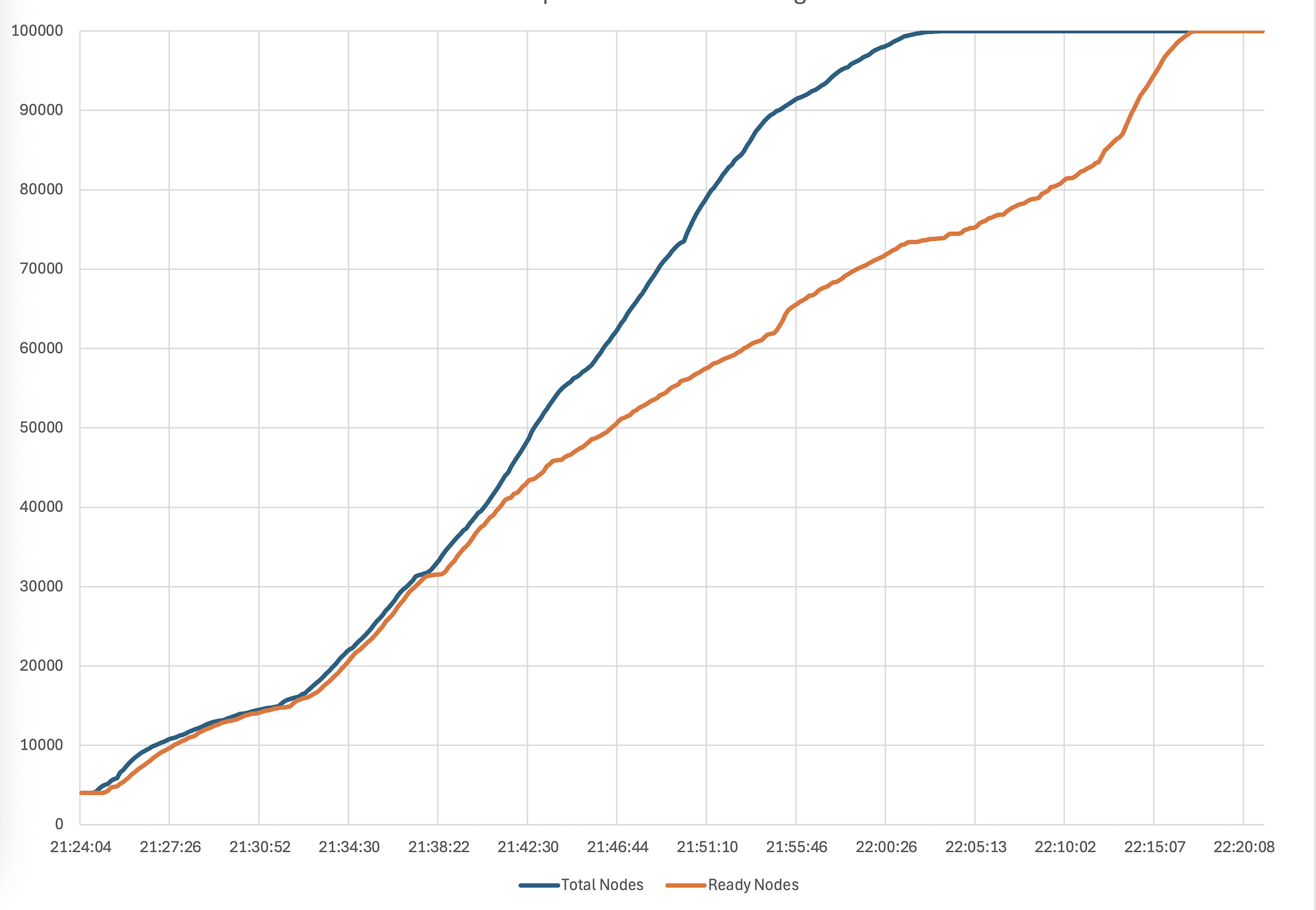 Figure 2 - Timeline for 100K node provisioning