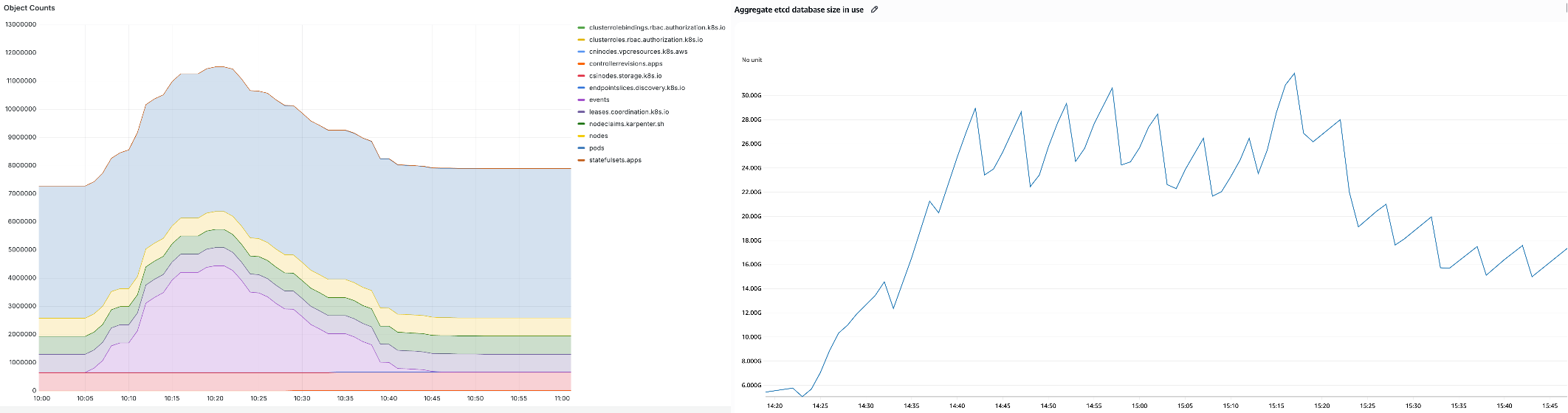Figure 8 - 32 GB etcd database with more than 10 million objects