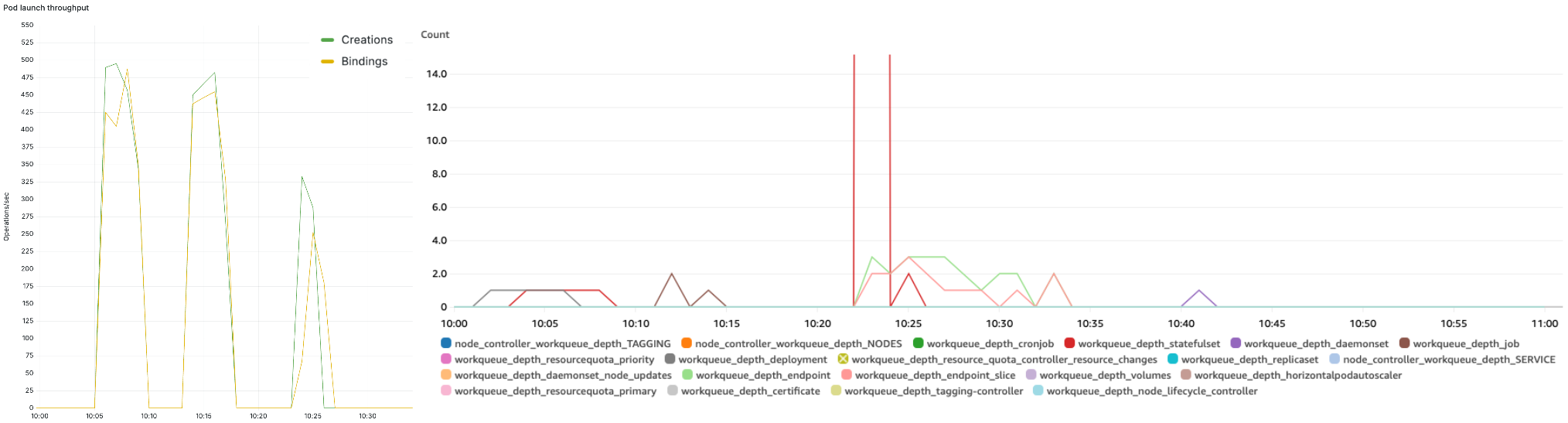 Figure 9 - Scheduler throughput of 500 pods/second and low controller work-queue depth