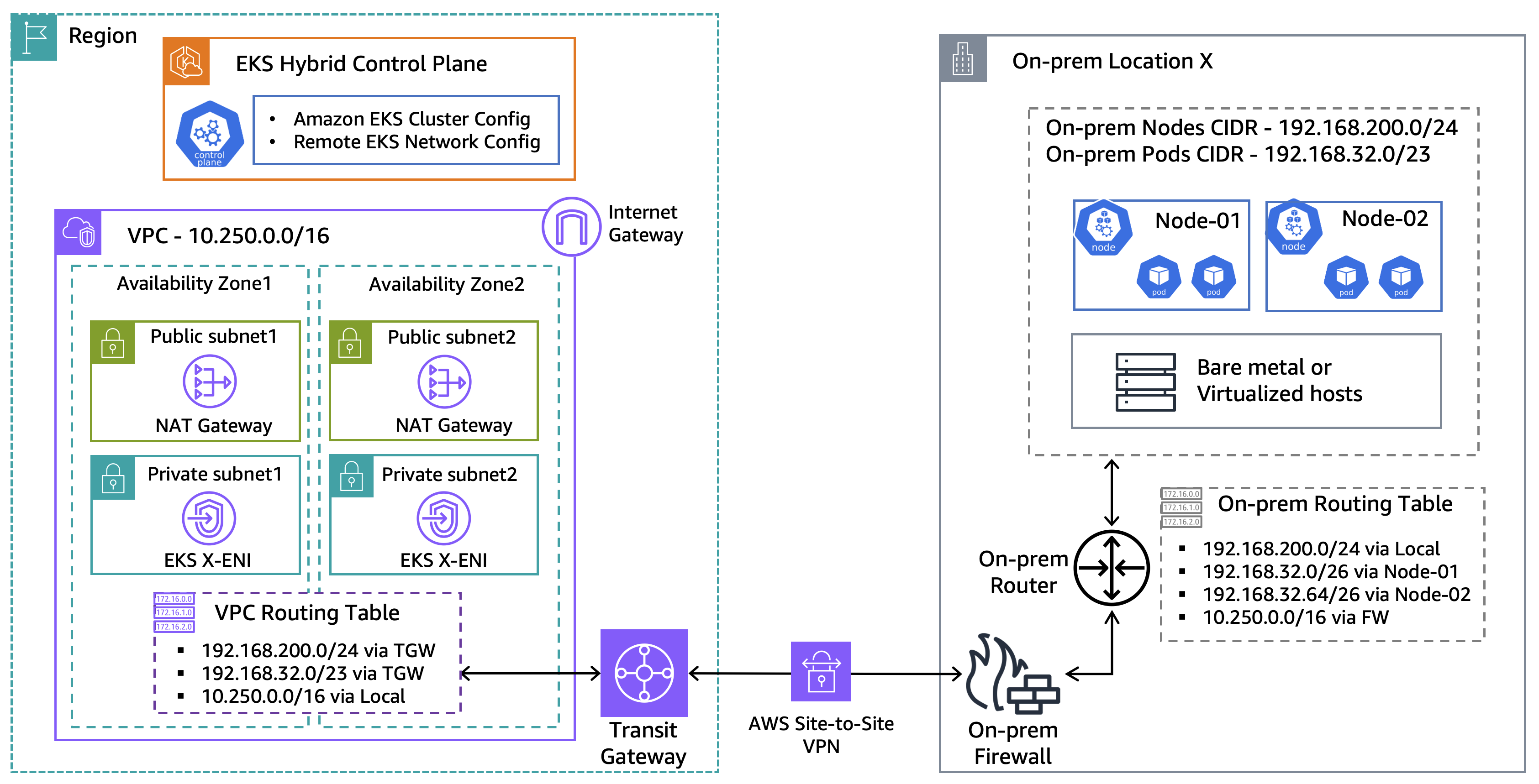 Demo network architecture for EKS Hybrid Nodes